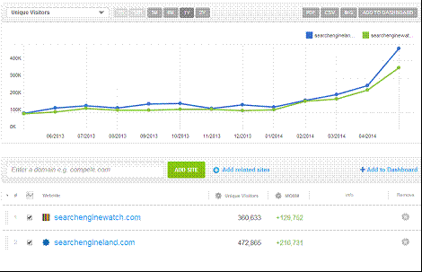 Compete traffic comparison