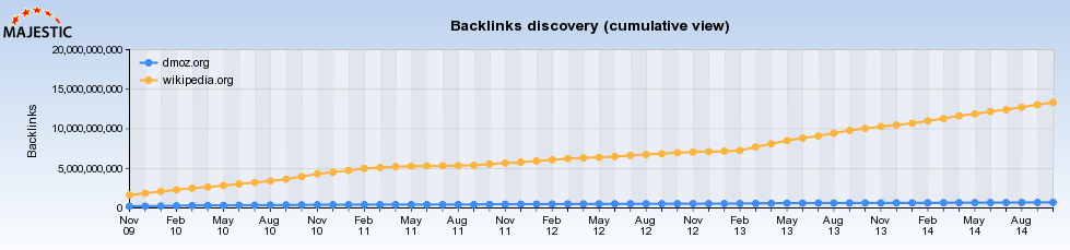 DMOZ versus Wikipedia backlink discovery