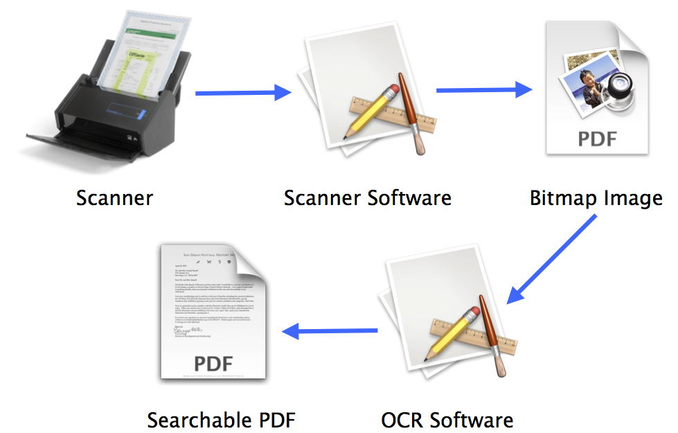 **Figure 1:** Produce searchable PDFs from paper documents with as little manual effort as possible—ideally, no more than a single button press.