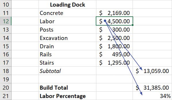 Screenshot of a worksheet with a cell’s dependents indicated by tracer arrows. One arrow points to a subtotal of costs for a building project, the other to the percentage of total costs assigned to labor.