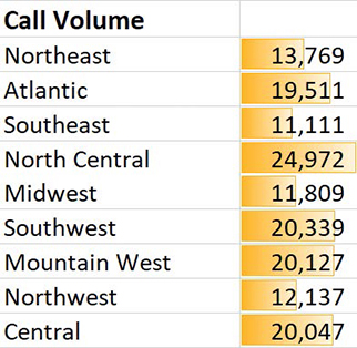 Screenshot of data bars applied to a cell range.