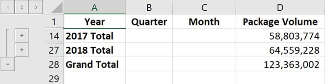 Screenshot of a worksheet that contains data for monthly sales during the years 2017 and 2018. The worksheet uses subtotals to show the total sales for 2017 and 2018 plus the grand total of all sales. All rows but the subtotals and grand total are hidden.