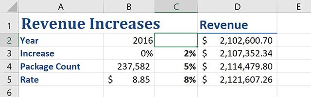 Screenshot of an Excel worksheet with a completed one-variable data table that shows the impact of raising the cost of package shipping by 2%, 5%, and 8%.