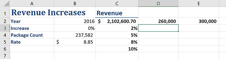 Screenshot of a worksheet set up to create a two-variable data table that calculates the change in revenue from increases in both shipping price and package volume.