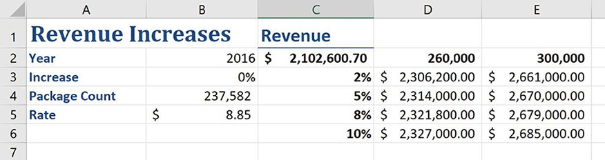 Screenshot of an Excel worksheet with a completed two-variable data table that calculates the change in revenue from increases in both shipping price and package volume.