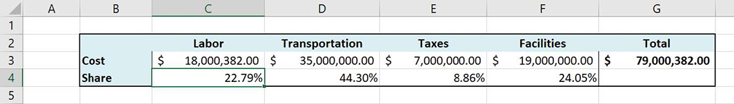 Screenshot of an Excel worksheet summarizing four categories of expenses.