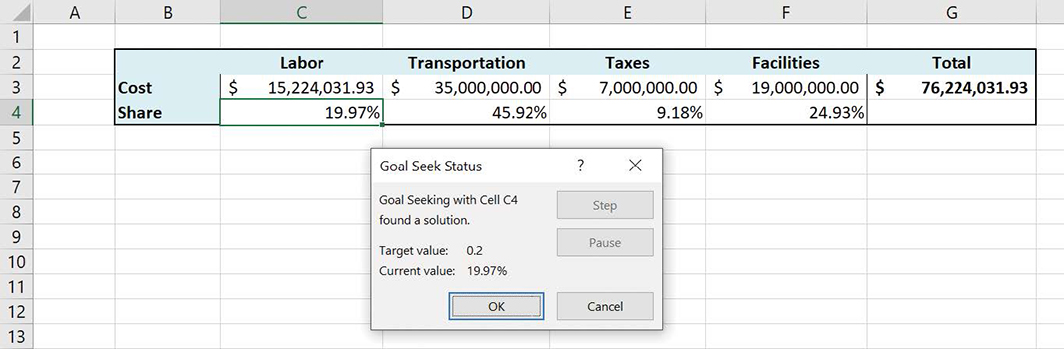 A graphic showing the Goal Seek Status dialog box in front of a worksheet for which it has found a solution. The goal was to find a labor cost that was at most 20 percent of total costs. Goal Seek found a solution where labor represented 19.97 percent of total costs.