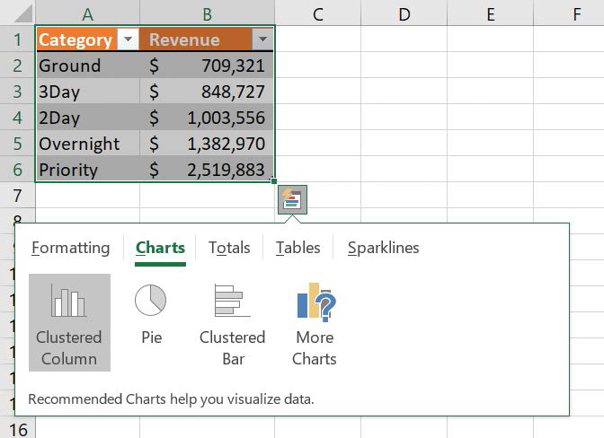 Screenshot of the Charts tab of the Quick Analysis tool showing icons of two types of clustered charts and a pie chart, and a More button.