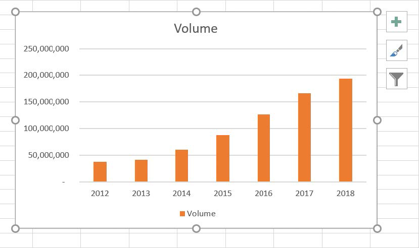 Screenshot of a column chart with years and maintenance costs plotted correctly.