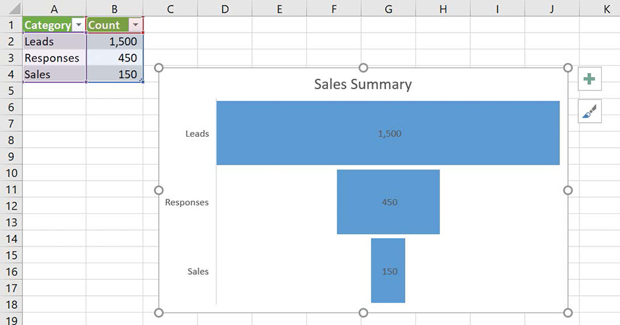 Screenshot of a funnel chart that summarizes the number of leads, responses, and sales from a sales process.