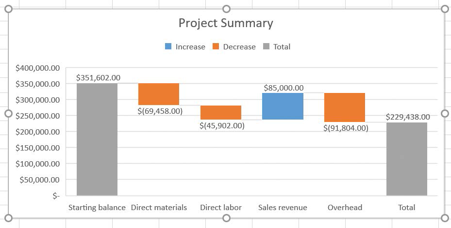 Screenshot of a waterfall chart visualizing financial data. The starting balance and total are displayed in gray, expenses in orange, and revenues in blue.