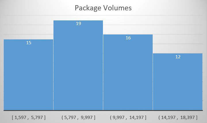 Screenshot of a histogram of package volumes.