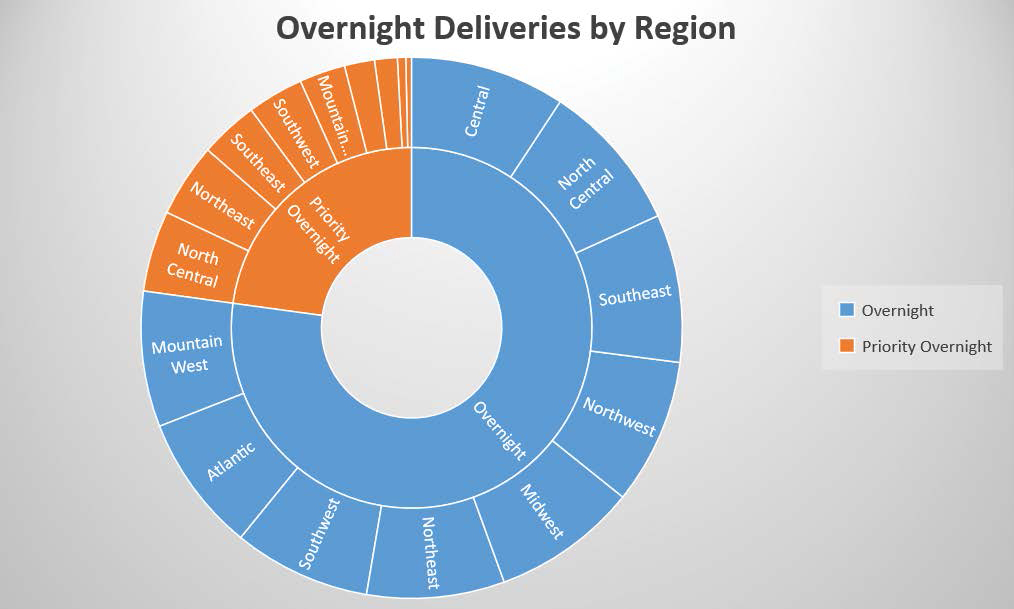 Screenshot of a sunburst chart summarizing package volumes by delivery category and region.