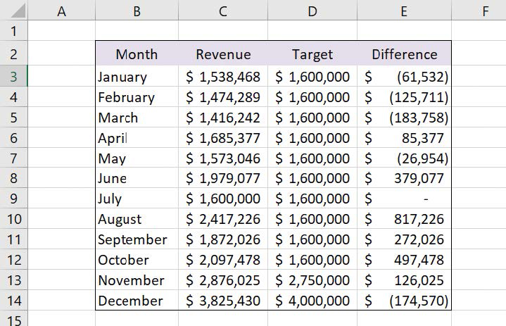 Screenshot of data showing monthly revenue, target revenue, and difference between the target and actual amounts.