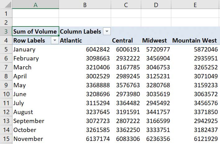 Screenshot of a PivotTable that shows monthly package volumes for each distribution center.