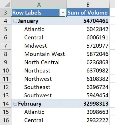 Screenshot of a PivotTable organized by month and then by distribution center.