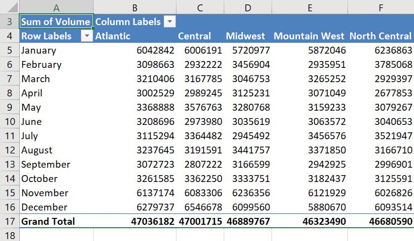 Screenshot of a PivotTable organized by month for each row and distribution center for each column.