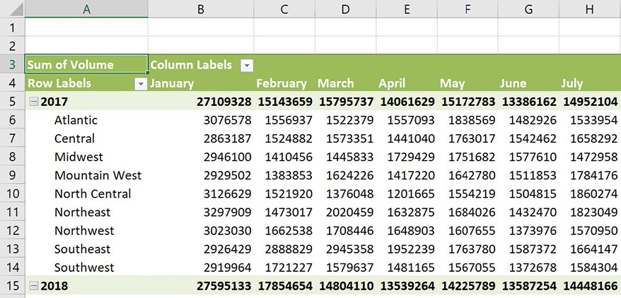 Screenshot of a PivotTable with a needlessly complex layout.