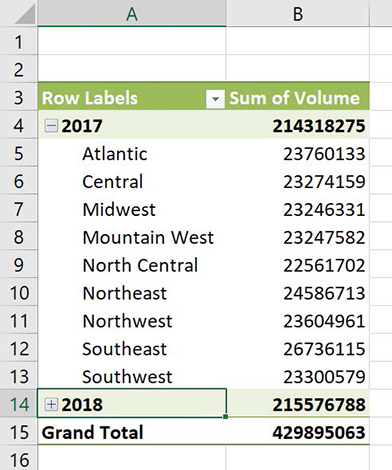 Screenshot of a PivotTable where 2018 data is summarized in a single cell. A Hide Detail control is shown next to the 2017 row label and the 2017 data is expanded, and a Show Detail control is shown next to the 2018 row label.