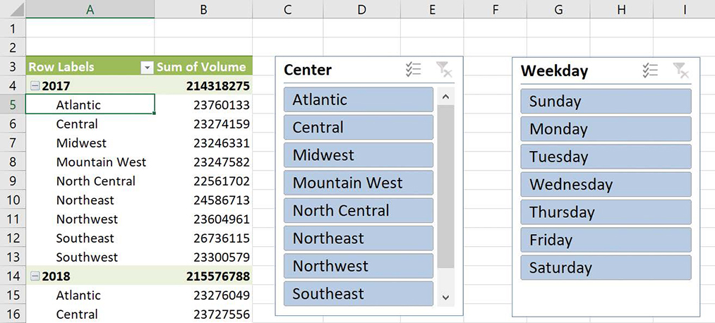 Screenshot of a PivotTable with slicers for the Center and Weekday fields.