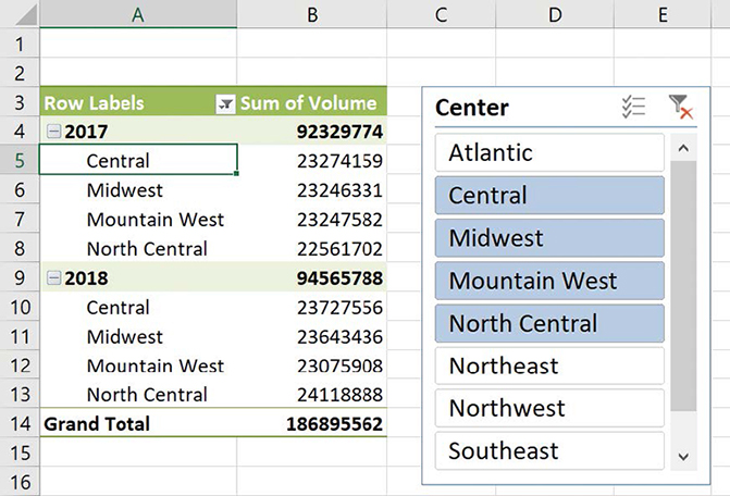 Screenshot of a PivotTable with a slicer that has been used to display just those values for the Central, Midwest, Mountain West, and North Central centers.