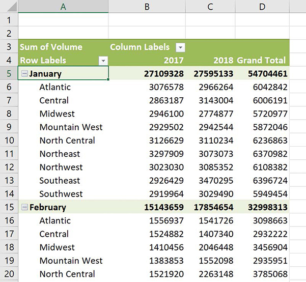 Screenshot of a PivotTable showing package-distribution data for the years 2017 and 2018 arranged in rows by month and then by distribution center, and in columns by year.