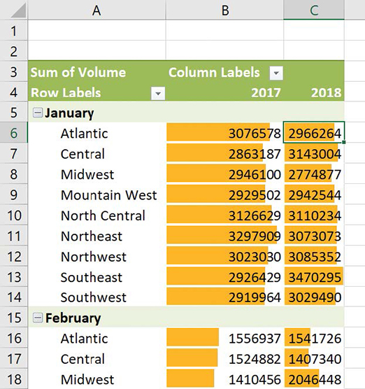 Screenshot of a PivotTable with a data bar conditional format applied.