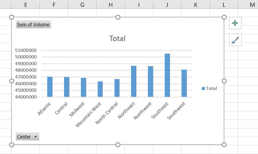 Screenshot of a column PivotChart summarizing data for a series of regional distribution centers.