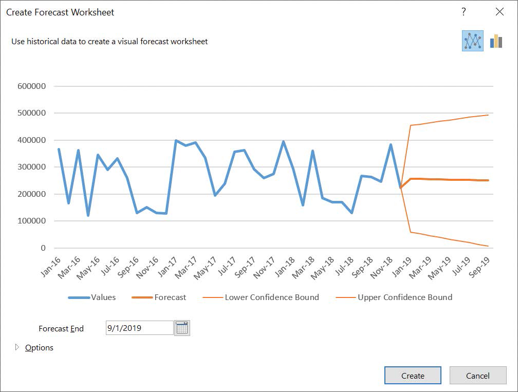 Screenshot of a forecast worksheet with forecasts for the next two years of package volumes. The forecast also includes the upper and lower bounds of the forecast’s confidence interval.