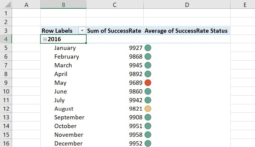 Screenshot of a PivotTable arranged by year and month in the Rows area, and with two Values fields: Sum of SuccessRate, which displays individual SuccessRate values, and Average of SuccessRate: Status, which shows a red, yellow, or green indicator that evaluates performance relative to the KPI.