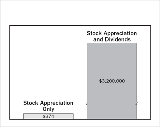 Effect of Dividends on Stock Performance, 1824 to 2005