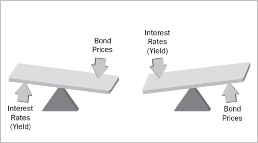 Bond Price/Yield Relationship