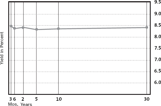 Flat Yield Curve