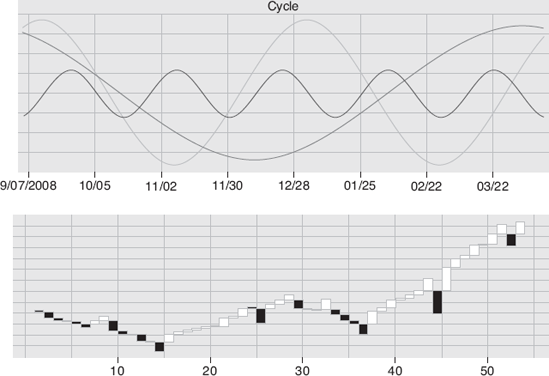 Sine Waves and Price Break Charts.: Source: Abe Cofnas and Joseph Egbulefu