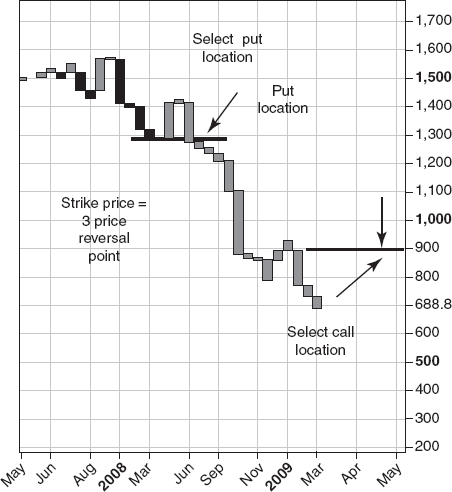 Option Strategy Using Price Break Charts.: Source: Chart copyright www.ProRealTime.com