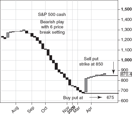 S&P 500 Cash: Bearish Play with Six-Line Price Break Setting.: Source: Chart copyright www.ProRealTime.com
