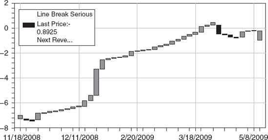 Price Break Chart of AUDUSD Risk Reversals.: Source: Bloomberg