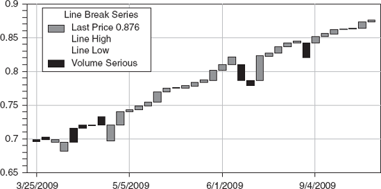 AUDUSD Three-Line Break Chart.: Source: Bloomberg
