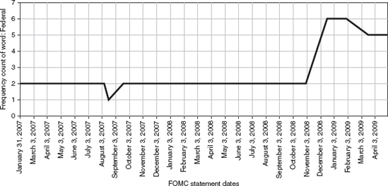 FOMC Frequency: Federal