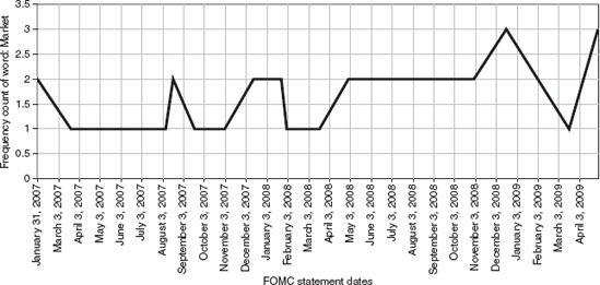 FOMC Frequency: Market