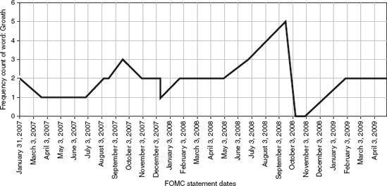 FOMC Frequency: Growth