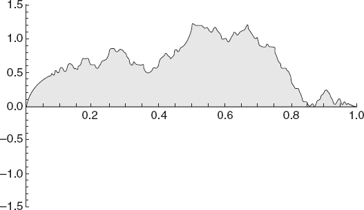 Simulated Price Action from Mathematical Equation.: Source: Mathematica.com