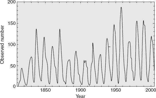 Eleven-Year Sunspot Cycle.: Source: Mathematica.com