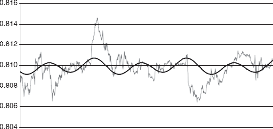 Fourier Analysis of AUD One-Minute Price Data.: Source: Abe Cofnas and Joseph Egbulefu