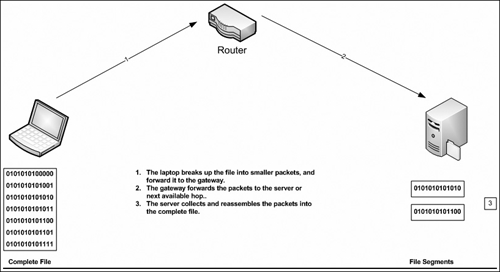 Packet Switching