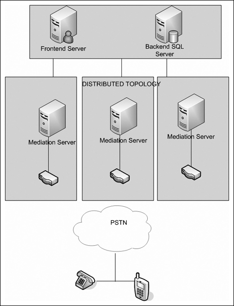 A Distributed Topology