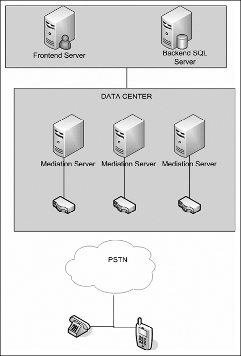 A Data Center Configuration