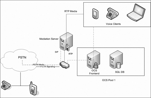 Enterprise Voice Component Diagram