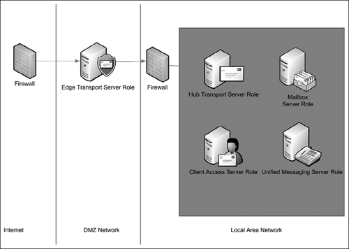 Exchange 2007 Server Roles