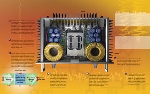 How Power Amplifiers Work